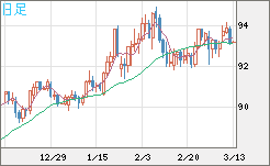 ＮＺドル/円チャート（NZD/JPY）日足