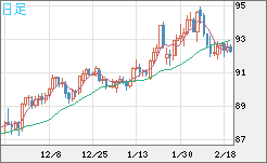 ＮＺドル/円チャート（NZD/JPY）日足