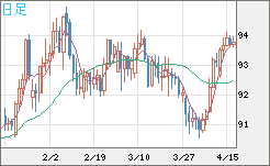 ＮＺドル/円チャート（NZD/JPY）日足