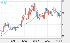 ＮＺドル/円チャート（NZD/JPY）日足