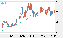 ＮＺドル/円チャート（NZD/JPY）日足