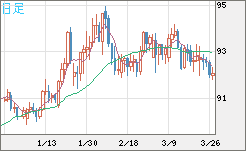 ＮＺドル/円チャート（NZD/JPY）日足
