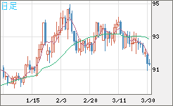 ＮＺドル/円チャート（NZD/JPY）日足