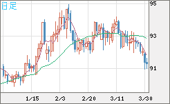 ＮＺドル/円チャート（NZD/JPY）日足