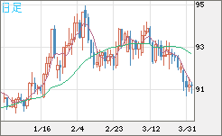 ＮＺドル/円チャート（NZD/JPY）日足