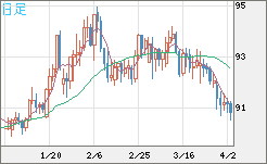 ＮＺドル/円チャート（NZD/JPY）日足