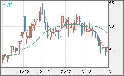 ＮＺドル/円チャート（NZD/JPY）日足