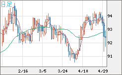 ＮＺドル/円チャート（NZD/JPY）日足