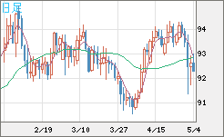 ＮＺドル/円チャート（NZD/JPY）日足