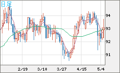 ＮＺドル/円チャート（NZD/JPY）日足