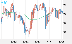 ＮＺドル/円チャート（NZD/JPY）日足