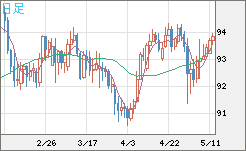 ＮＺドル/円チャート（NZD/JPY）日足