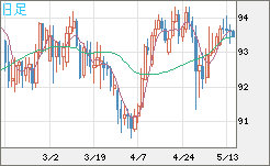 ＮＺドル/円チャート（NZD/JPY）日足