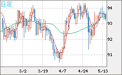 ＮＺドル/円チャート（NZD/JPY）日足