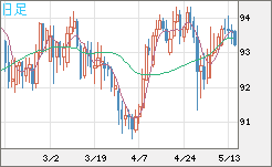 ＮＺドル/円チャート（NZD/JPY）日足