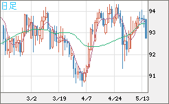ＮＺドル/円チャート（NZD/JPY）日足