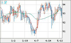 ＮＺドル/円チャート（NZD/JPY）日足