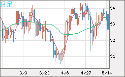 ＮＺドル/円チャート（NZD/JPY）日足
