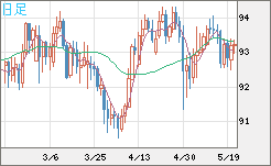 ＮＺドル/円チャート（NZD/JPY）日足