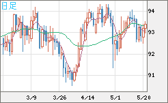 ＮＺドル/円チャート（NZD/JPY）日足