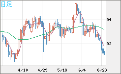 ＮＺドル/円チャート（NZD/JPY）日足
