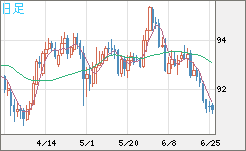 ＮＺドル/円チャート（NZD/JPY）日足
