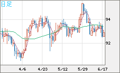 ＮＺドル/円チャート（NZD/JPY）日足