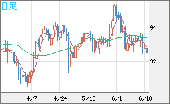 ＮＺドル/円チャート（NZD/JPY）日足