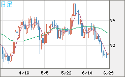 ＮＺドル/円チャート（NZD/JPY）日足