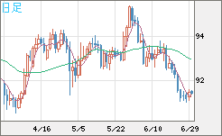 ＮＺドル/円チャート（NZD/JPY）日足