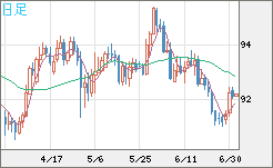 ＮＺドル/円チャート（NZD/JPY）日足