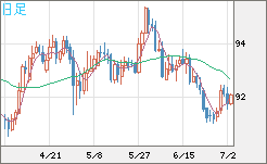 ＮＺドル/円チャート（NZD/JPY）日足