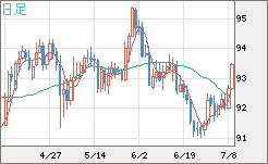 ＮＺドル/円チャート（NZD/JPY）日足
