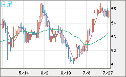 ＮＺドル/円チャート（NZD/JPY）日足