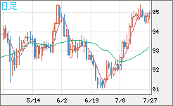 ＮＺドル/円チャート（NZD/JPY）日足