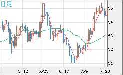 ＮＺドル/円チャート（NZD/JPY）日足