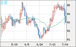 ＮＺドル/円チャート（NZD/JPY）日足