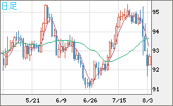 ＮＺドル/円チャート（NZD/JPY）日足