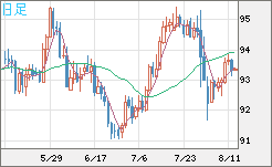 ＮＺドル/円チャート（NZD/JPY）日足