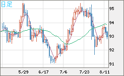ＮＺドル/円チャート（NZD/JPY）日足