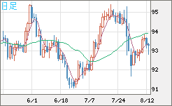 ＮＺドル/円チャート（NZD/JPY）日足