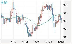 ＮＺドル/円チャート（NZD/JPY）日足