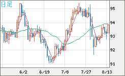 ＮＺドル/円チャート（NZD/JPY）日足