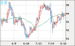 ＮＺドル/円チャート（NZD/JPY）日足