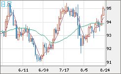 ＮＺドル/円チャート（NZD/JPY）日足