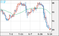 ＮＺドル/円チャート（NZD/JPY）日足
