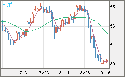 ＮＺドル/円チャート（NZD/JPY）日足