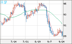 ＮＺドル/円チャート（NZD/JPY）日足