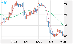 ＮＺドル/円チャート（NZD/JPY）日足