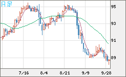 ＮＺドル/円チャート（NZD/JPY）日足